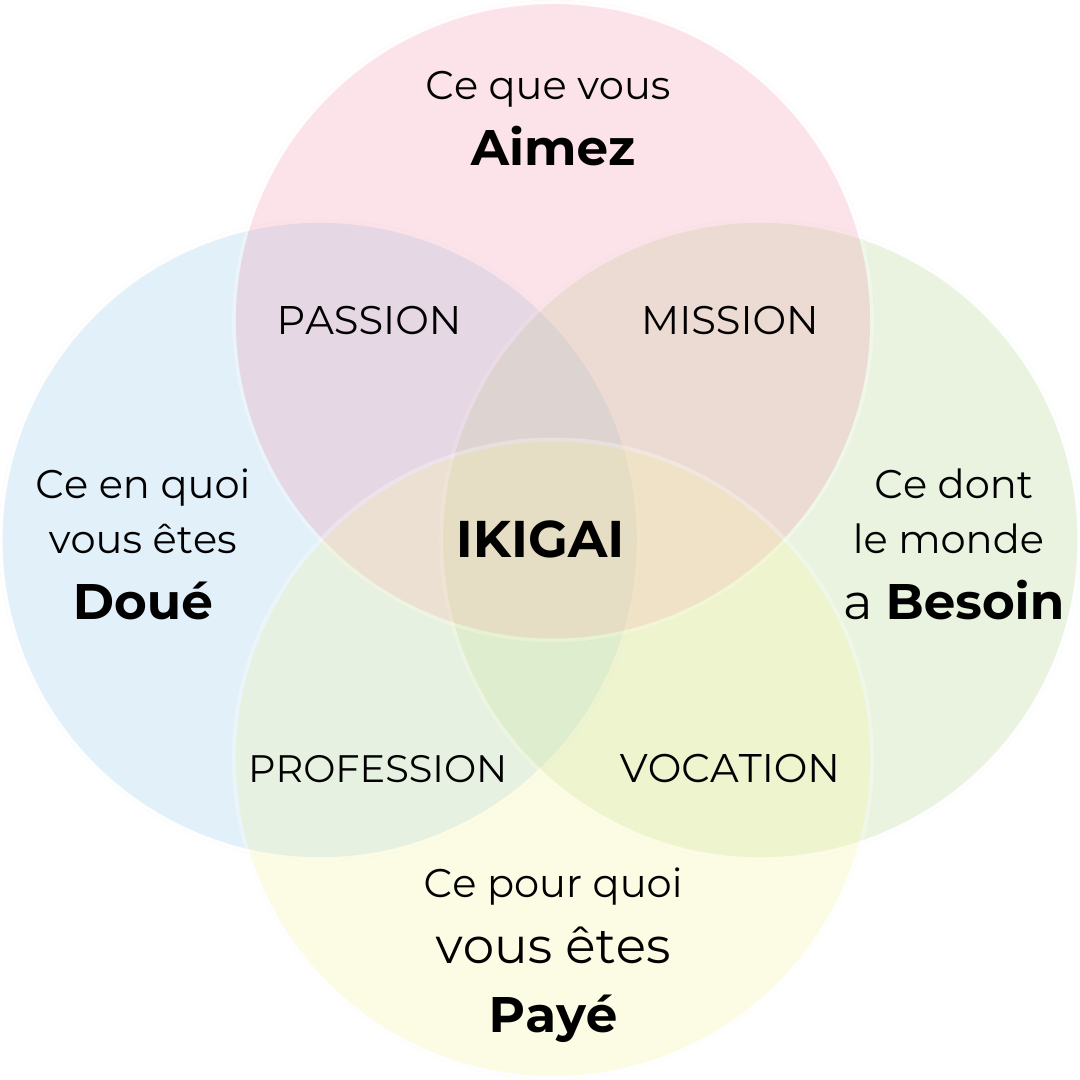 S'épanouir au travail grâce à son ikigai